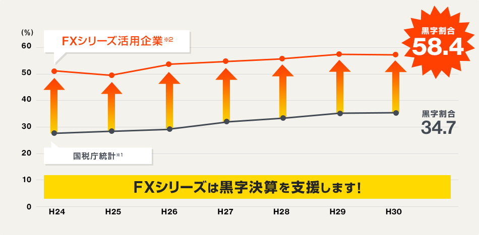 TKCシステムによる自計化支援