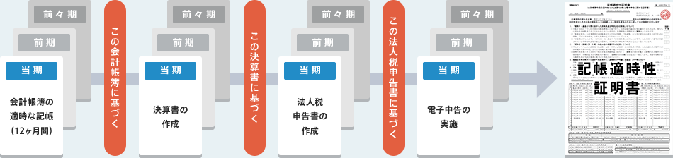 決算申告