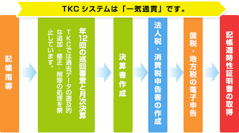 経営計画作成